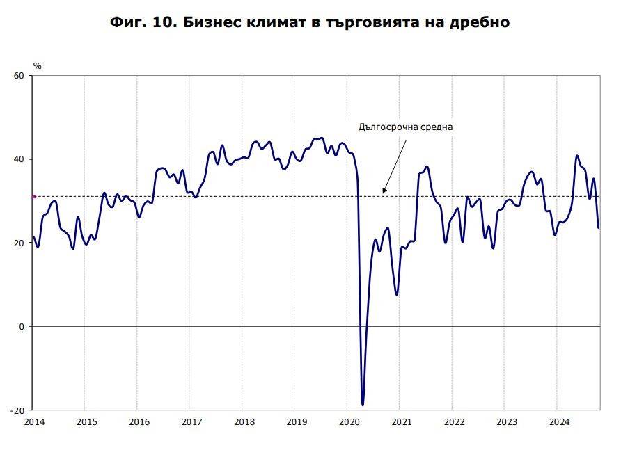 Бизнес климат в търговията на дребно